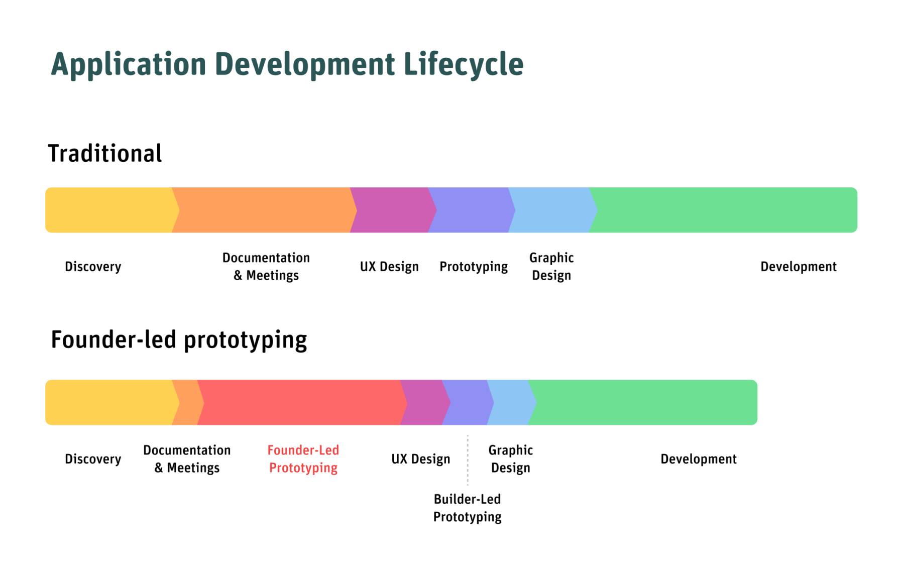A comparison of application development lifecycle with and without founder-led prototyping